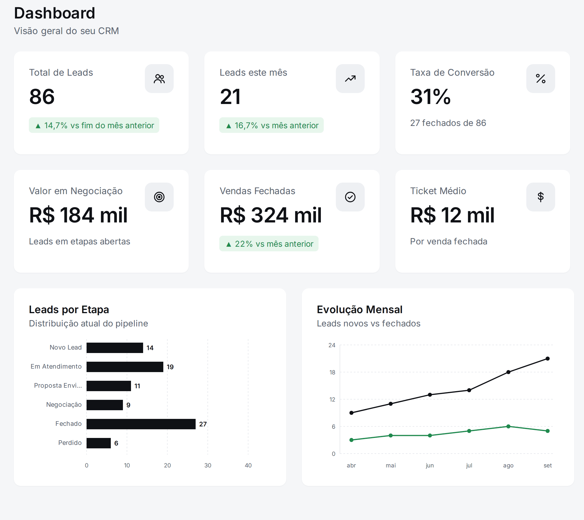 Painel do CRM Bolt Funnel com total de leads, taxa de conversão, valor em negociação, vendas fechadas, ticket médio, leads por etapa e evolução mensal