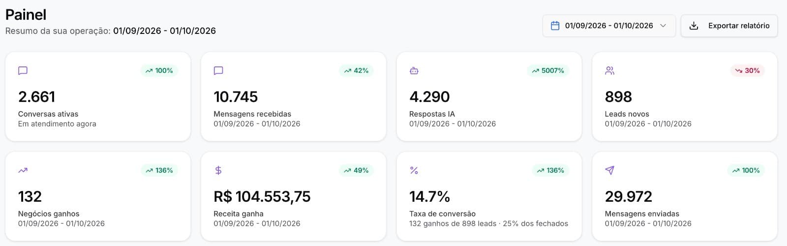 Painel de vendas de um cliente de 01/09 a 01/10/2026: R$ 104.553,75 de receita ganha, 132 negócios ganhos, 898 leads novos e taxa de conversão de 14,7%